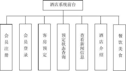 基于JSP與SQL的酒店管理系統(tǒng)設(shè)計(jì)與實(shí)現(xiàn)